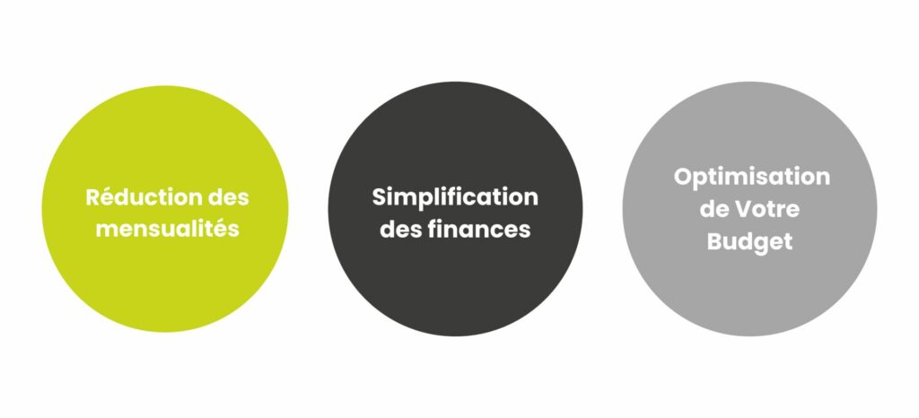 Simulation Rachat de crédits Consommation 20 ans