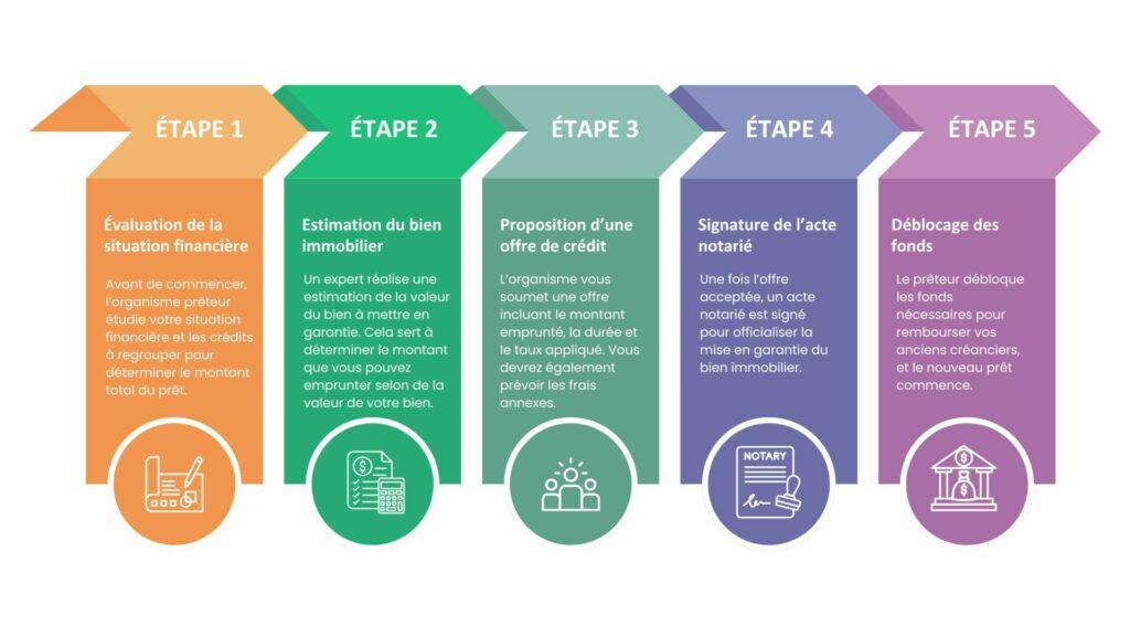 Les étapes d’un regroupement de crédits hypothécaire durée minimale
