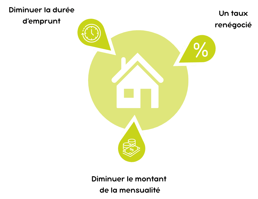 Regroupez vos prêts immobilier avec le regroupement de crédit immobilier