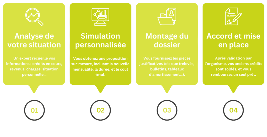 Comment fonctionne un regroupement de crédits ?
