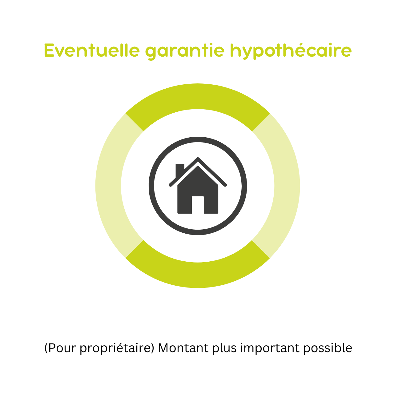 Eventuelle garantie hypothécaire