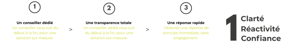 Pourquoi choisir Mamensualité pour votre crédit conso ?