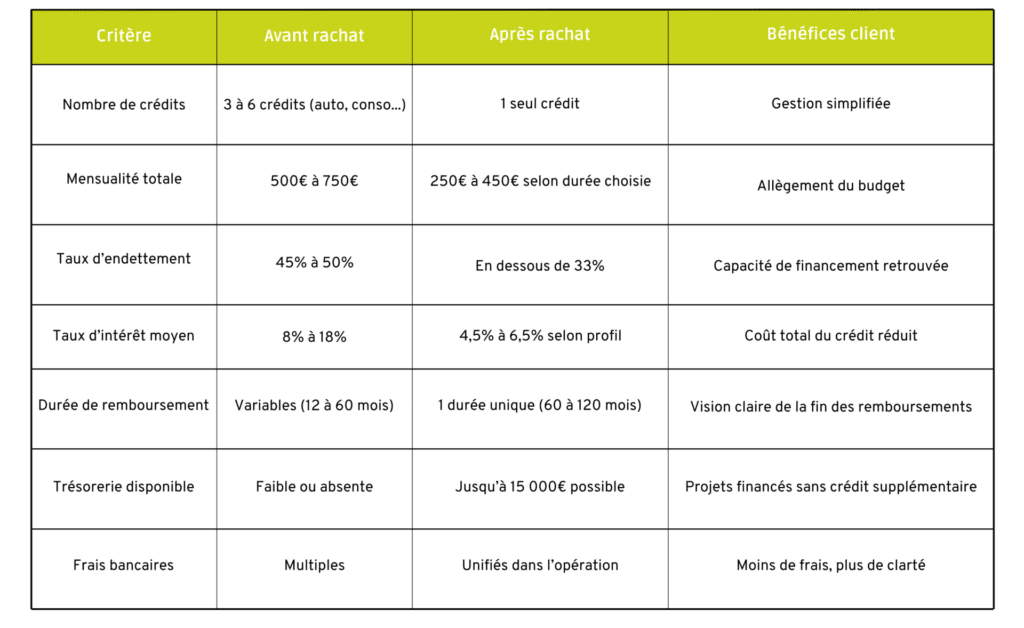 Tableau comparatif avant/après regroupement de prêt consommation
