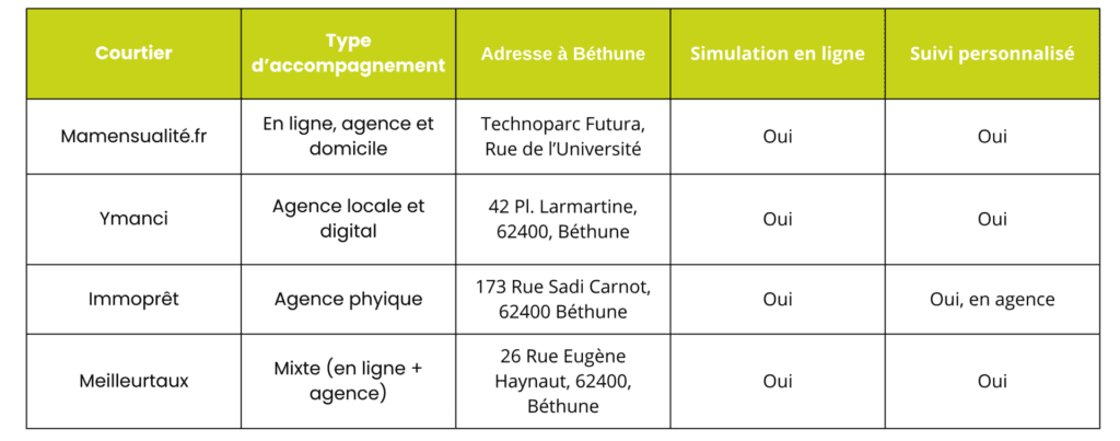 Tableau comparatif des courtiers à Béthune